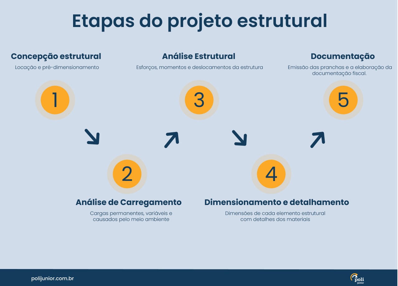 Infográfico detalhando as cinco etapas de um projeto estrutural em português: concepção, análise, medições, detalhamento e documentação.