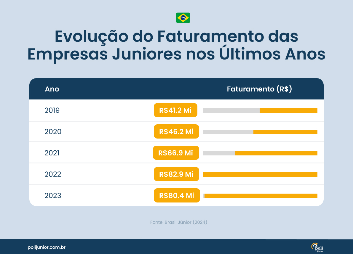 Gráfico de barras mostrando o crescimento da receita da Empresa Júnior no Brasil de 2019 a 2023,