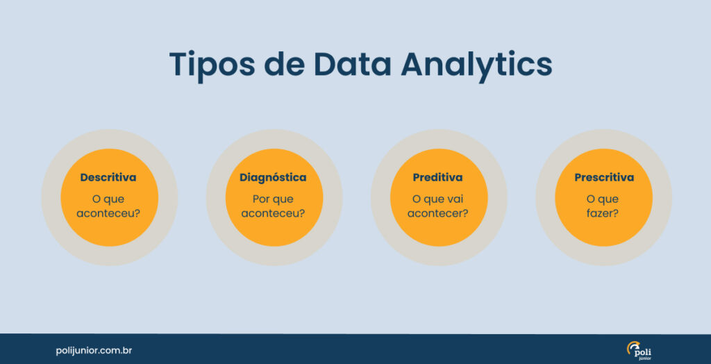 Um infográfico intitulado "Tipos de Data Analytics" apresenta quatro tipos: Descritivo (O que aconteceu?), Diagnóstico (Por que aconteceu?), Preditivo (O que vai acontecer?) e Prescritivo (O que fazer?).