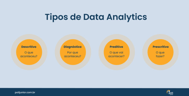 Data Analytics: O que é, tipos e como começar? | Poli Júnior