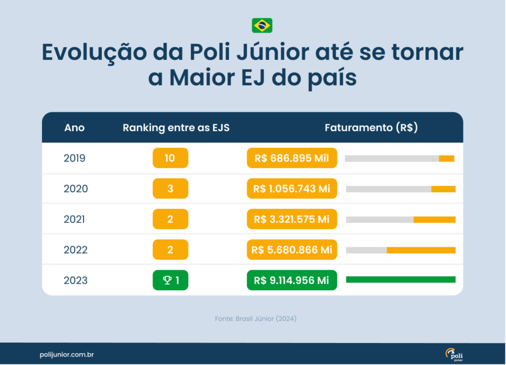 Tabela que mostra o crescimento da Poli Júnior de 2019 a 2023, detalhando rankings e receitas em reais, indicando um aumento a cada ano até atingir o pico em 2023, ao se tornar uma Maior Empresa Júnior líder no Brasil.