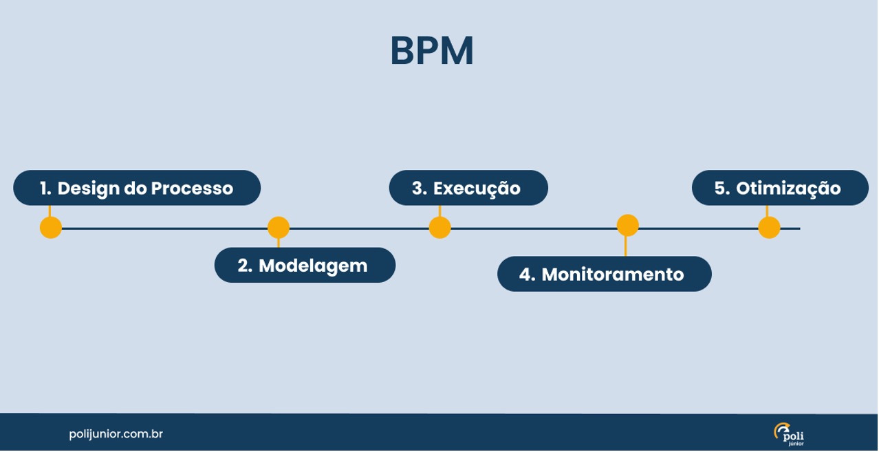 Fluxograma ilustrando as etapas do Gerenciamento de Processos de Negócio: 1. Desenho do Processo, 2. Modelagem, 3. Execução, 4. Monitoramento, 5. Otimização.