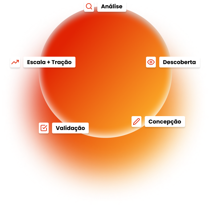 Círculo gradiente com áreas rotuladas: Análise, Descoberta, Concepção, Validação, Escala + Tração.