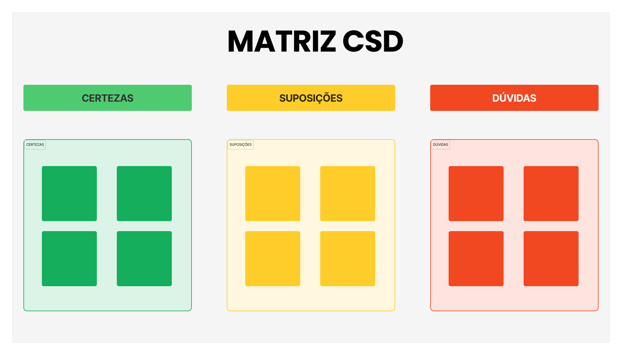 Diagrama Matriz CSD com três colunas: Certezas (verde), Suposições (amarelo) e Dúvidas (vermelho), cada uma com quatro caixas em branco.