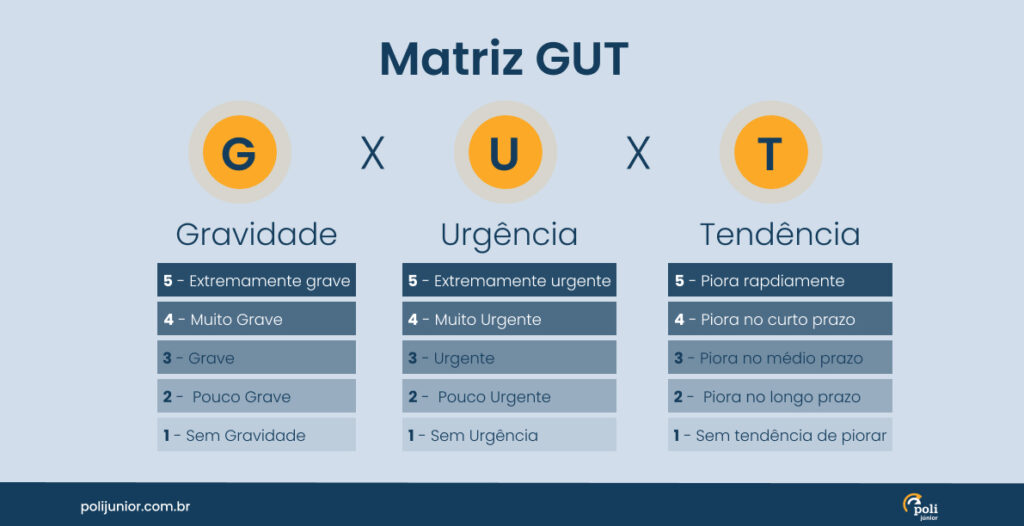 magem explicativa sobre a Matriz GUT, mostrando os três critérios de avaliação: Gravidade, Urgência e Tendência. Cada critério é classificado de 1 a 5, onde 5 indica extrema gravidade, urgência ou tendência de piora rápida, e 1 indica ausência de gravidade, urgência ou tendência de piora.
