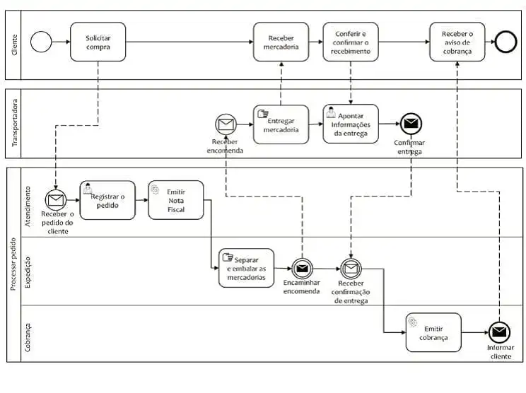 o que é o BPMN