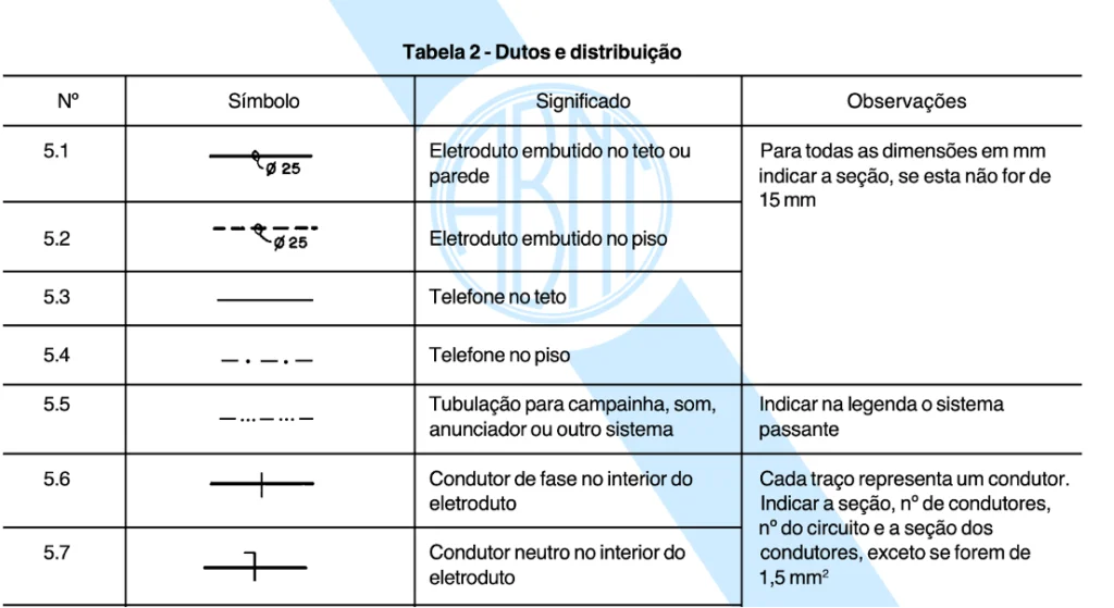 Imagem mostrando a tabela 2 de um documento de projeto elétrico, intitulado "símbolos e distribuição", listando vários símbolos elétricos e suas descrições em português.