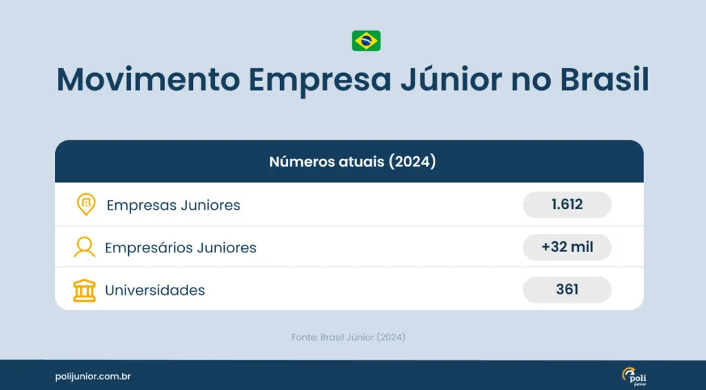 Infográfico com dados atuais (2024) sobre o "movimento empresa júnior no brasil"