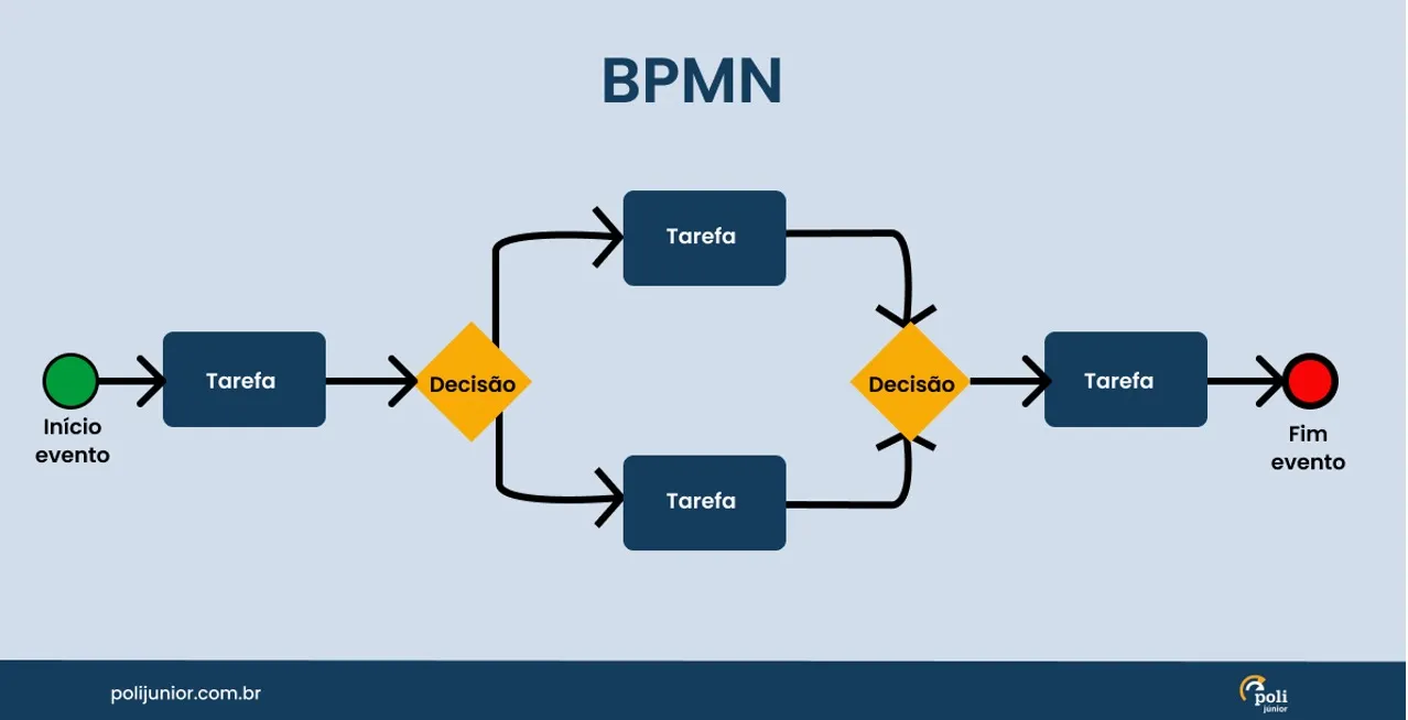 Diagrama BPMN mostrando um fluxo de processo, começando com "Início evento" e terminando com "Fim evento". Inclui tarefas, pontos de decisão e elementos codificados por cores