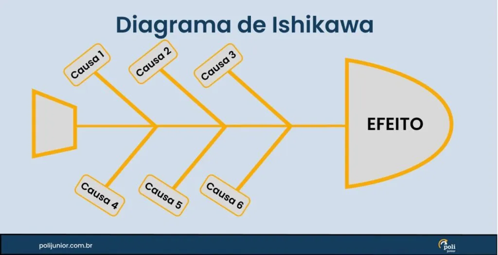 Diagrama de Ishikawa mostrando seis causas (Causa 1 a Causa 6) levando a um efeito principal (Efeito). O diagrama, apresentado em português, é uma ferramenta essencial para a Melhoria Contínua.