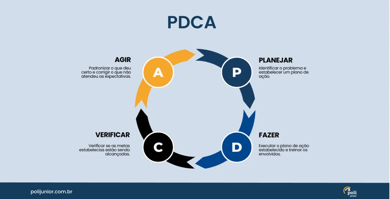 Um diagrama circular do ciclo PDCA com quatro segmentos: Plan (Planejar), Do (Fazer), Check (Verificar), Act (Agir), cada um com descrições em português, ilustrando as ferramentas essenciais para a Melhoria Contínua.