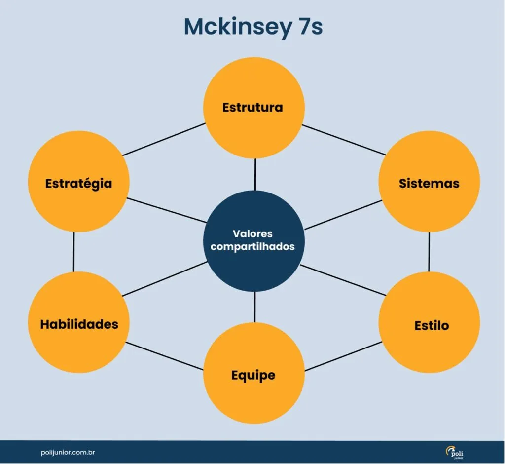 Diagrama intitulado "McKinsey 7s" mostrando seis nós laranja (Estrutura, Sistemas, Estilo, Equipe, Habilidades, Estratégia) conectados a um nó central azul denominado "Valores compartilhados", ilustrando ferramentas essenciais para melhoria contínua nas organizações.