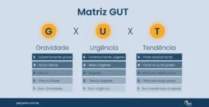 magem explicativa sobre a Matriz GUT, mostrando os três critérios de avaliação: Gravidade, Urgência e Tendência. Cada critério é classificado de 1 a 5, onde 5 indica extrema gravidade, urgência ou tendência de piora rápida, e 1 indica ausência de gravidade, urgência ou tendência de piora.