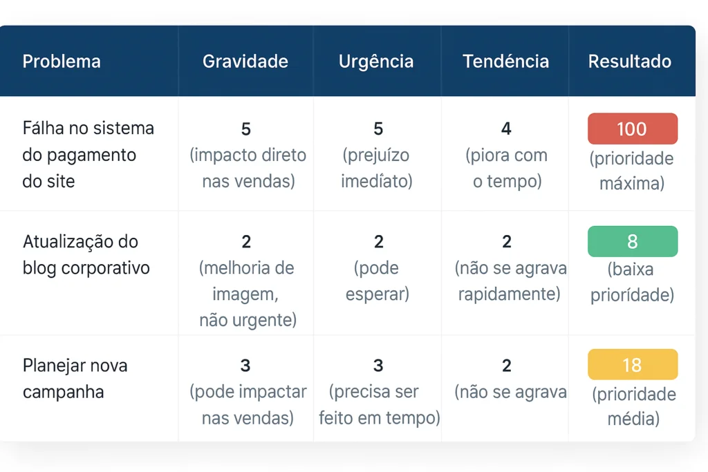 abela de priorização de problemas com cabeçalho azul. Contém cinco colunas: "Problema", "Gravidade", "Urgência", "Tendência" e "Resultado". Cada problema é avaliado com notas e descrições. A coluna "Resultado" é colorida em escala de cores: vermelho para prioridade máxima (100), verde para baixa prioridade (8) e amarelo para prioridade média (18).